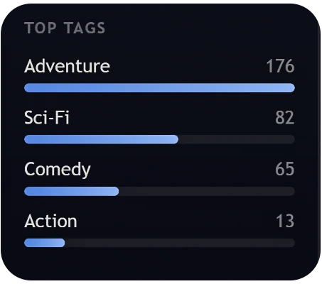 Top tags chart